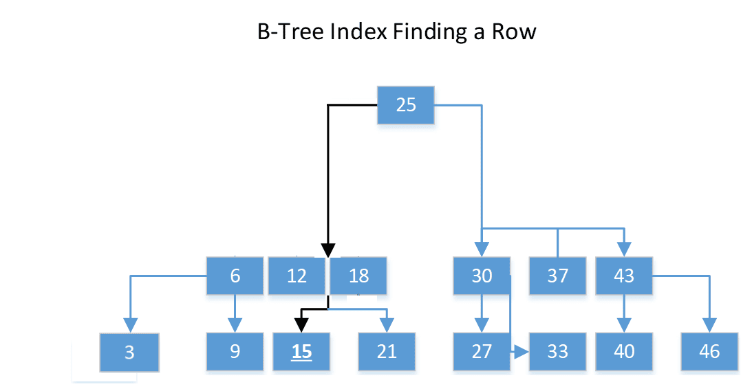 B-Tree Structure Visualization