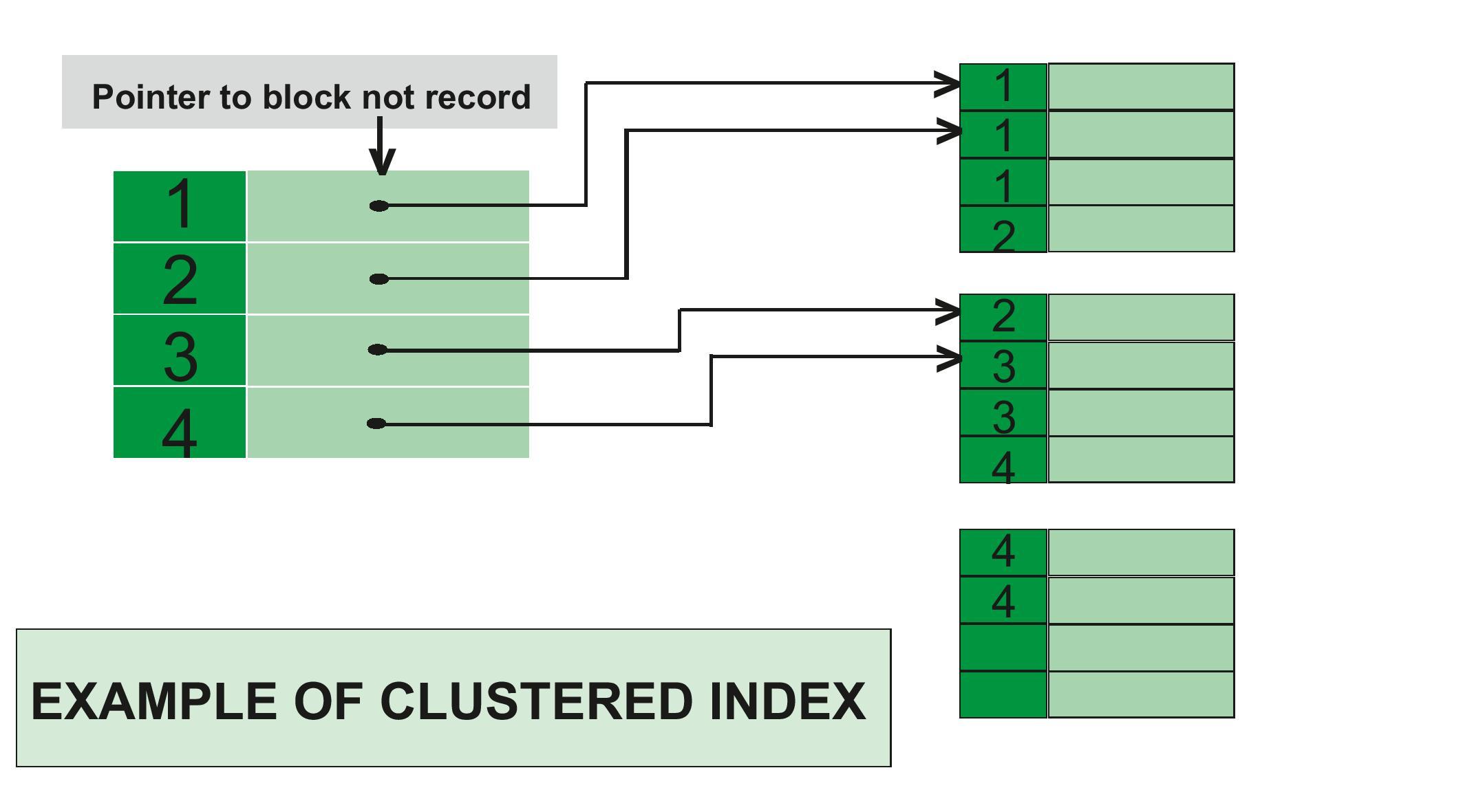 Clustered Index Structure