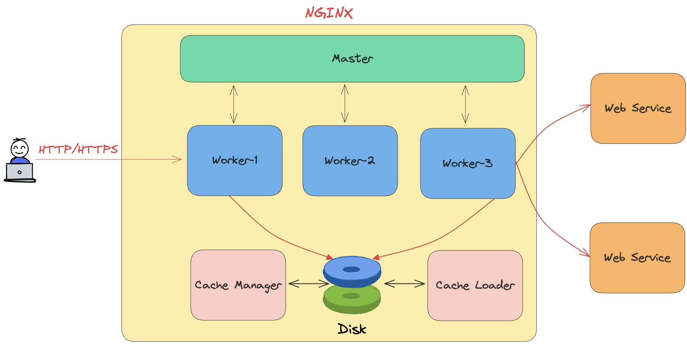 Nginx Architecture Overview