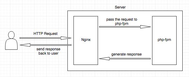 Nginx Request Lifecycle